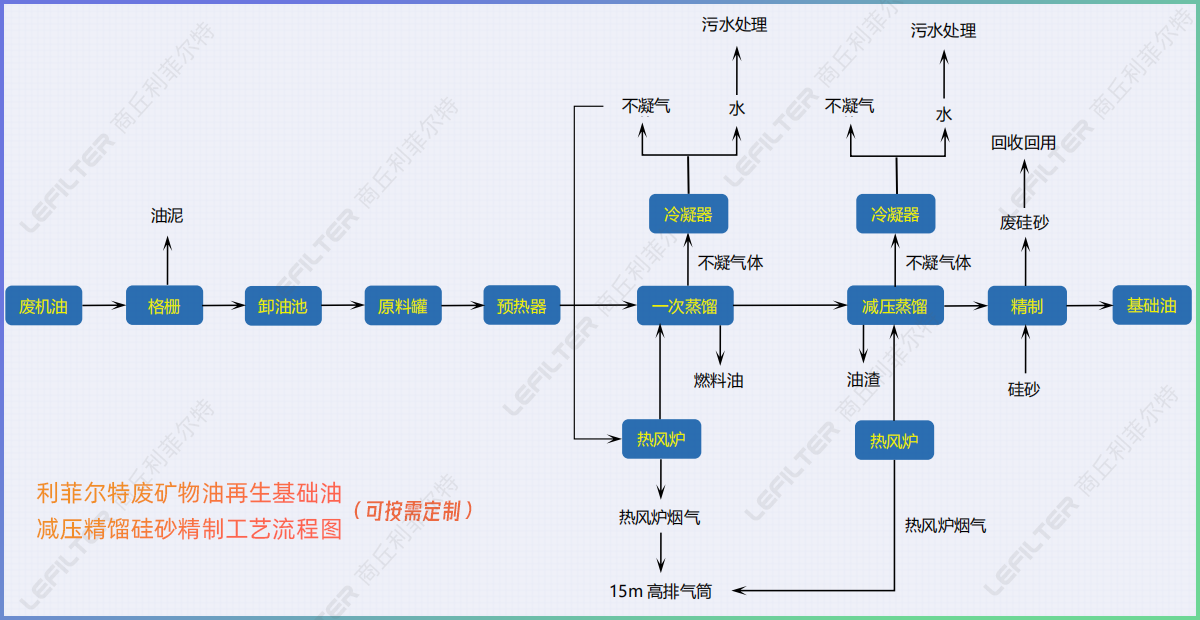 廢礦物油回收再生燃料油，基礎(chǔ)油減壓精餾硅砂精制工藝介紹