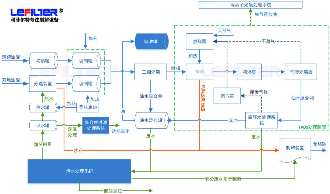 含油污泥處理方式有哪些？什么是熱脫附？
